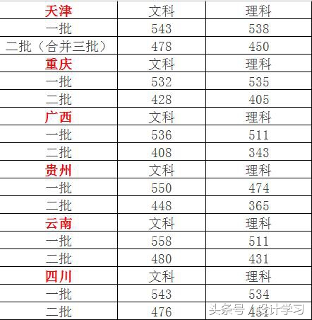 重磅！2017全国各省高考分数线大预测，你必须收藏