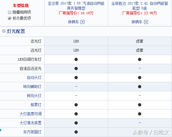 一恐怖配置告诉你 为何现代原版圣达菲卖不过华泰圣达菲