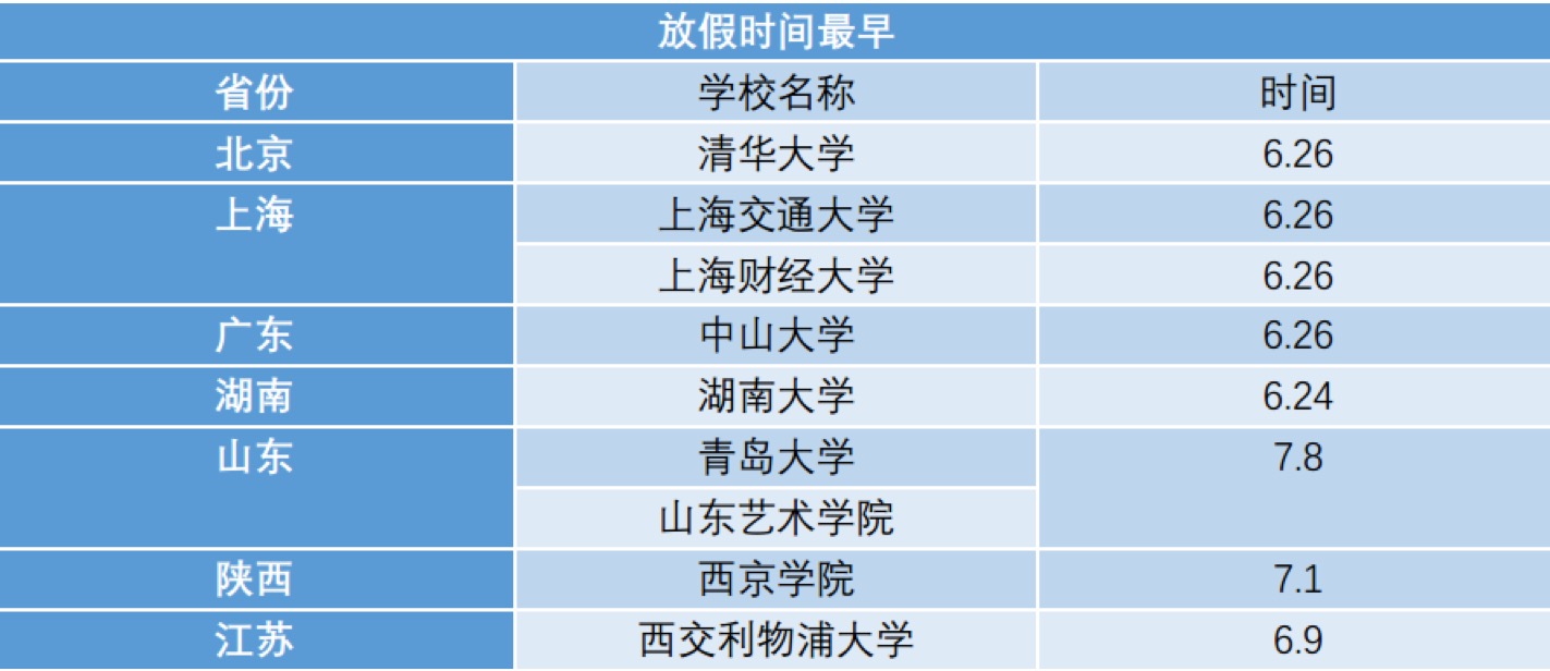 浙大73天超长暑假！各大高校暑假时间对比新鲜出炉！你上的是别人家的高校吗？