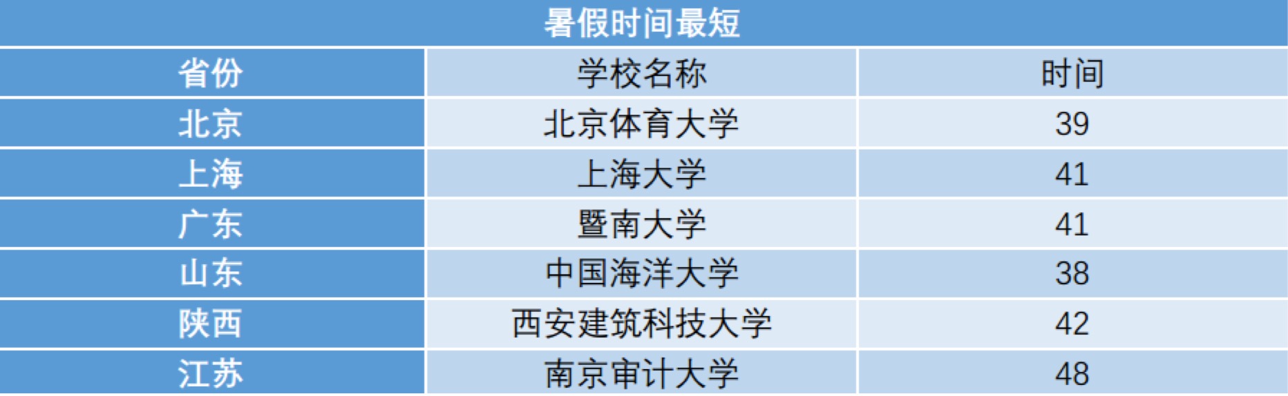 浙大73天超长暑假！各大高校暑假时间对比新鲜出炉！你上的是别人家的高校吗？