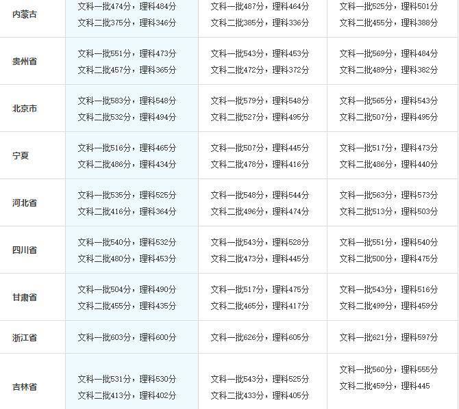 有用数据：2017全国31省/市成绩查询时间及2014-2016高考分数线统计汇总！
