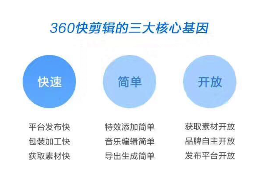 免费的视频剪辑神器来了！360快剪辑软件：一键录制、剪辑和分发视频