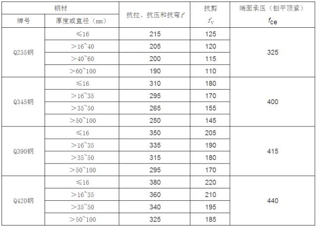 深圳工程预算培训：钢结构计算公式（钢结构计算用表）