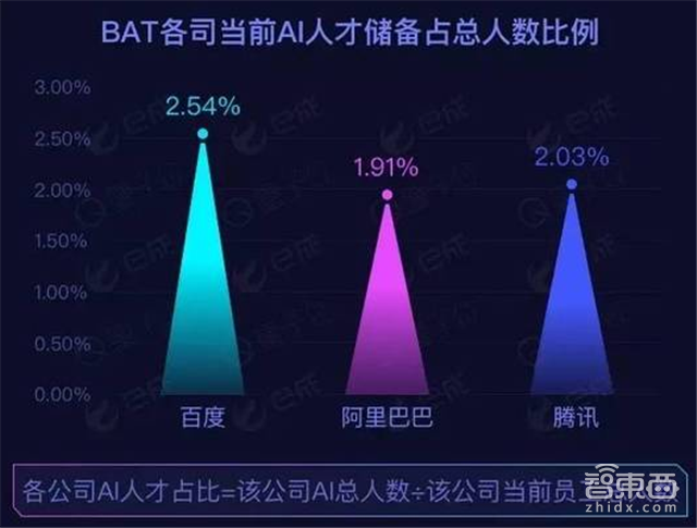 AI人才上哪儿挖？扒一扒BAT的老底