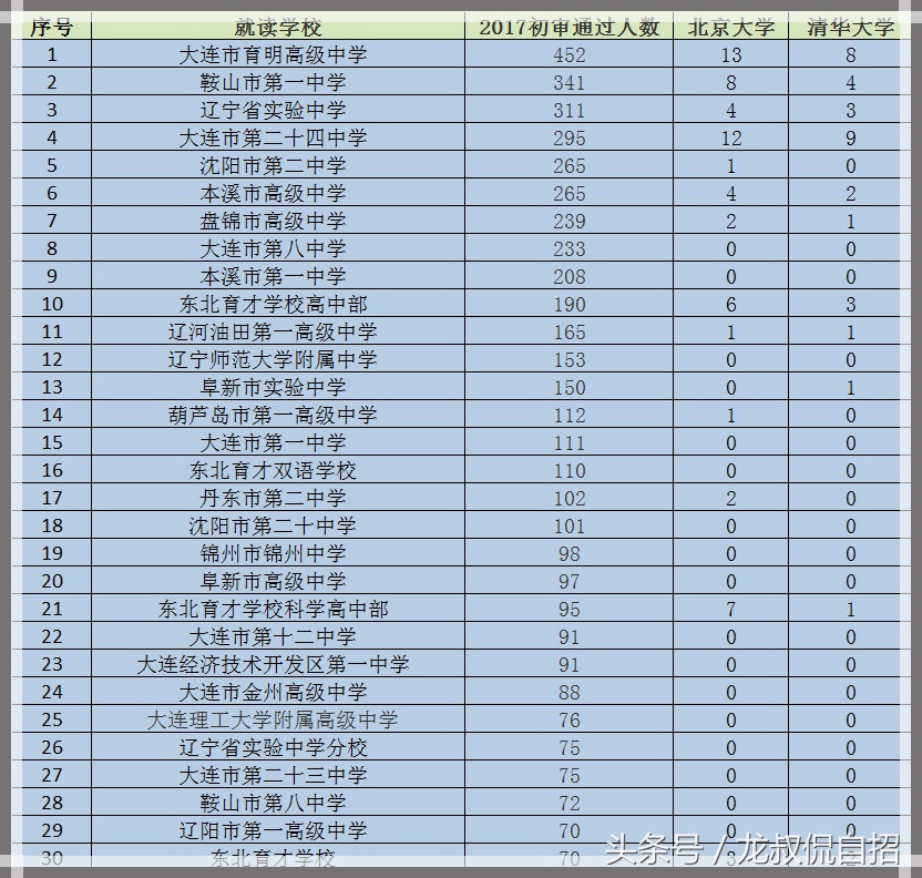辽宁省2017年自主招生30强高中，你的母校入选了吗？