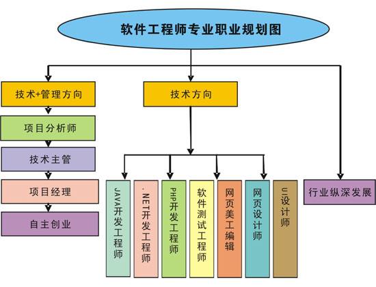 高就业率专业简介与相关名校推荐之软件工程专业