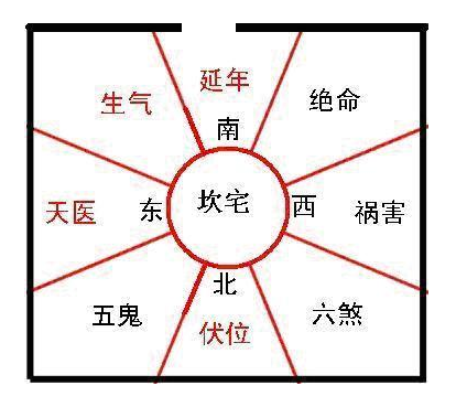 坎宫人适宜居住在坐北向南宅,为上上吉;坐南向北宅,为上吉;坐西向东宅