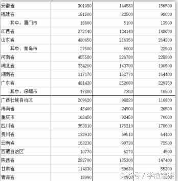 靠谱！2017年全国各省：招生计划、率取率、录取分数线预测！