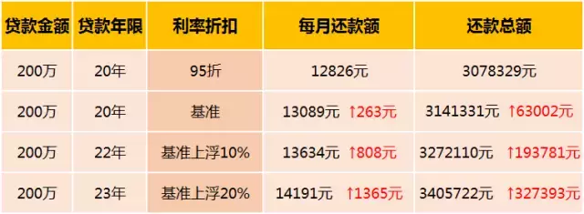 广州首套房贷利率最高已上浮20%！仅剩2家有优惠，且买且珍惜