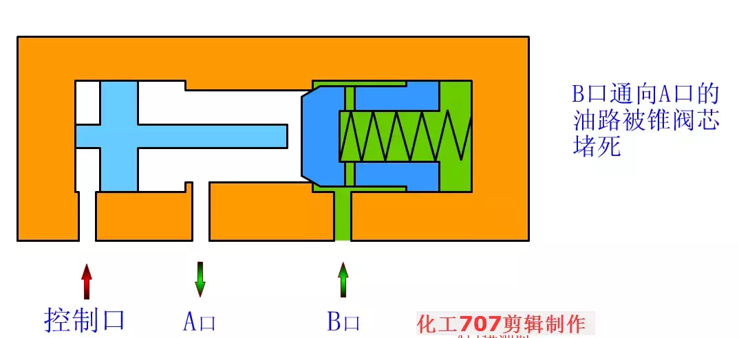 独家：38张经典阀门动图！带你轻松看懂这8大类18种液压