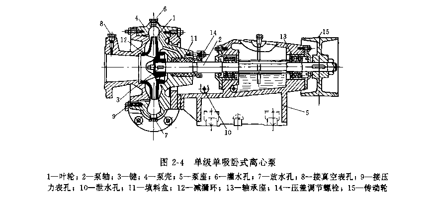 单级单吸卧式离心泵的基本构造（上篇）