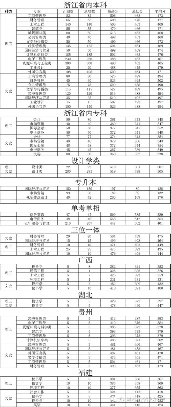 浙江树人大学2017年招生计划及专业解读