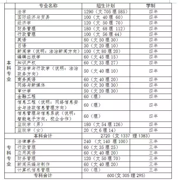 山东政法学院是一本还是二本（山东法学大学二本有哪些）-第3张图片-华展网