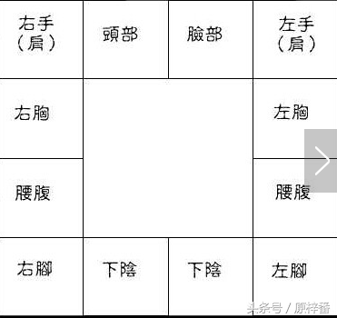 紫微斗数命盘对应的方位和器官的信息