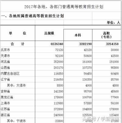 靠谱！2017年全国各省：招生计划、率取率、录取分数线预测！