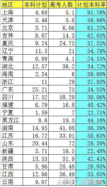 靠谱！2017年全国各省：招生计划、率取率、录取分数线预测！