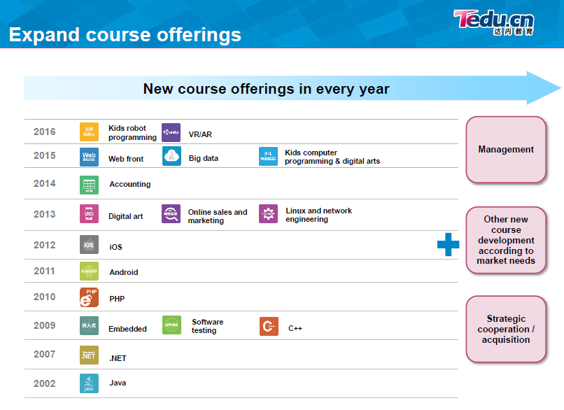 详解达内商业模式—IT培训业老大是怎么炼成的？