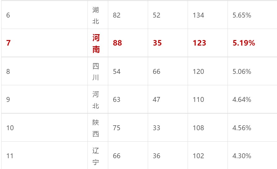河南南阳2017年高考北大清华保送学校和学生