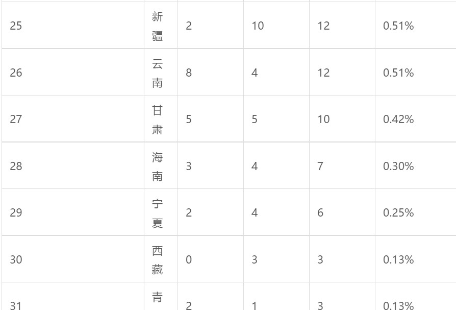 河南南阳2017年高考北大清华保送学校和学生