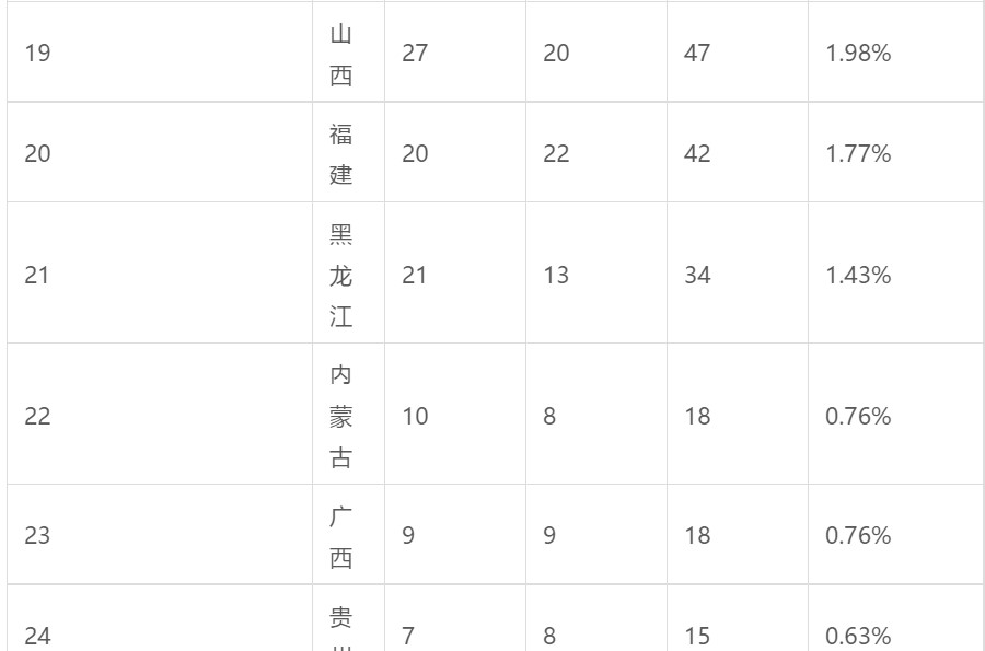 河南南阳2017年高考北大清华保送学校和学生