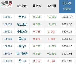 基金收评：上证50指数大跌1.5% 中航军B、国防B领涨