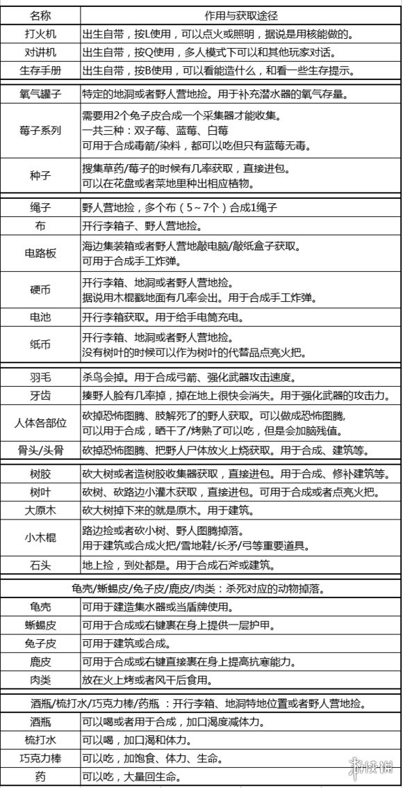 《森林》武器资料 合成配方 材料大全