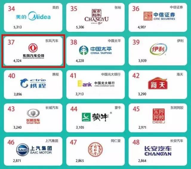 2017最佳中国品牌价值排行榜，东风位列汽车行业第一名