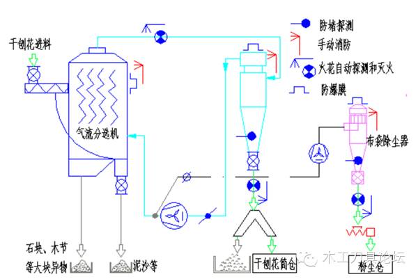 刨花板生产中气流分选设备的使用