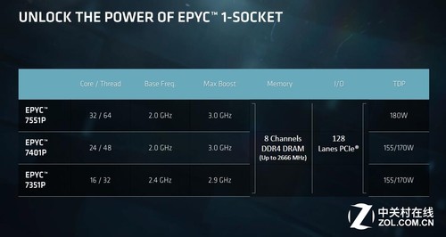 AMD EPYC要疯！单路吊打双路竟毫无压力