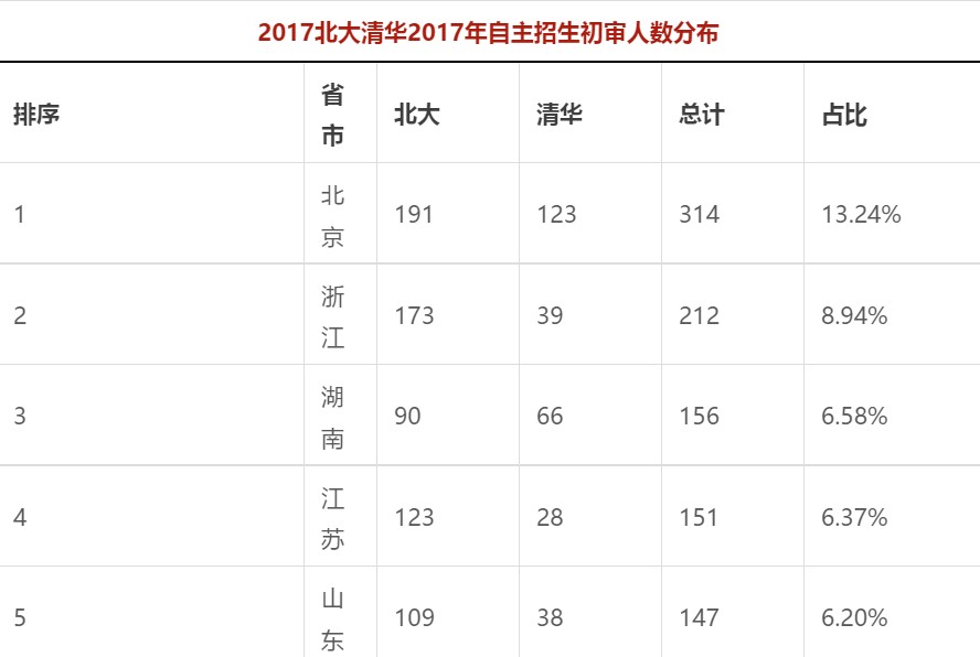河南南阳2017年高考北大清华保送学校和学生