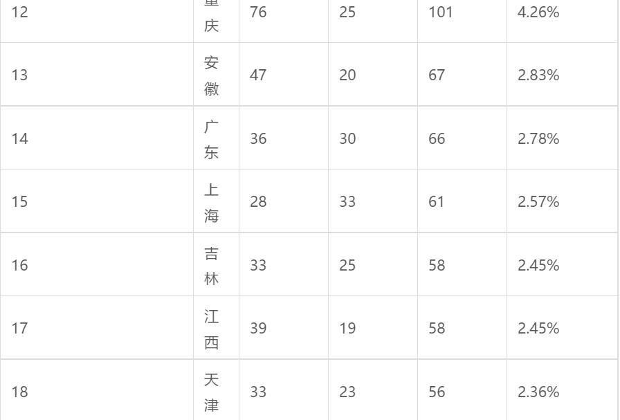 河南南阳2017年高考北大清华保送学校和学生