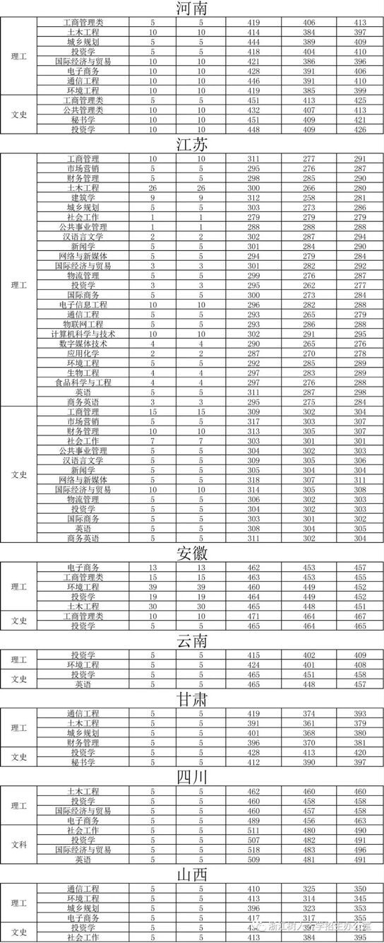 浙江树人大学2017年招生计划及专业解读