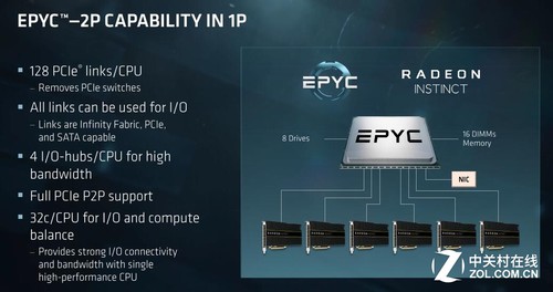 AMD EPYC要疯！单路吊打双路竟毫无压力