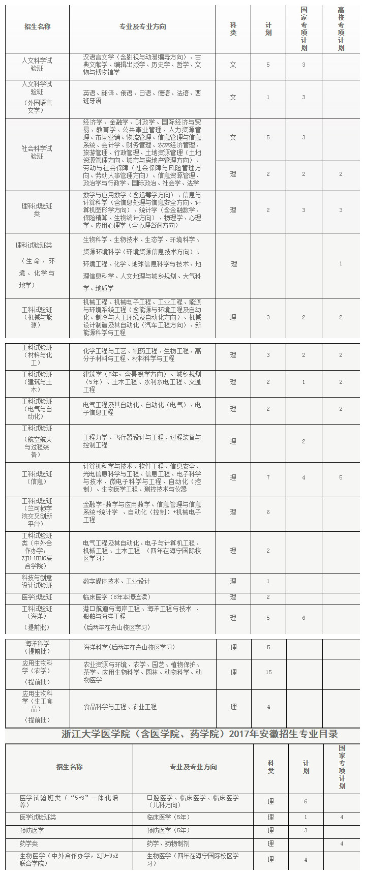 纯干货！浙大公布全国各省各专业的录取计划数，还有招生办的联系方式！你会来吗？