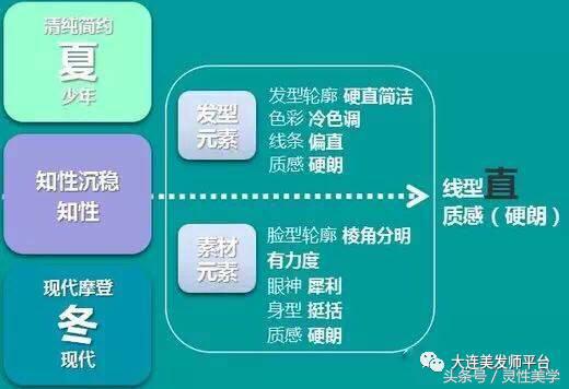 不知道自己什么风格适合什么脸型来这里看，对号入座！