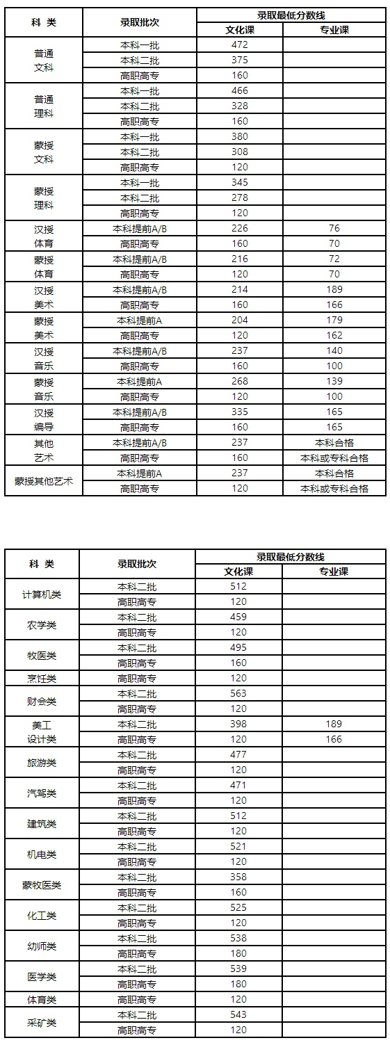 高考快讯：云南、湖北、福建、辽宁、贵州、内蒙古2017年高考分数线公布