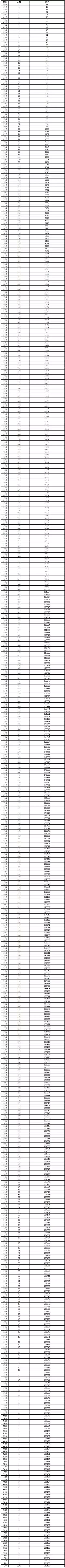 四川省2017年普通高考成绩分数统计出炉，看看你在全省排多少名？