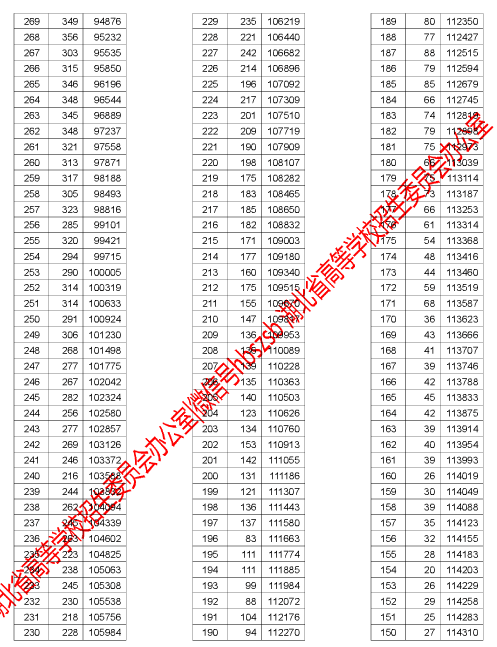 最全！湖北2017普通高招排序成绩一分一段统计表