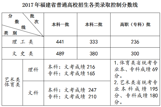 高考快讯：云南、湖北、福建、辽宁、贵州、内蒙古2017年高考分数线公布