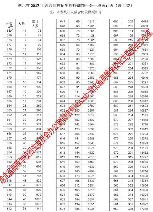 最全！湖北2017普通高招排序成绩一分一段统计表