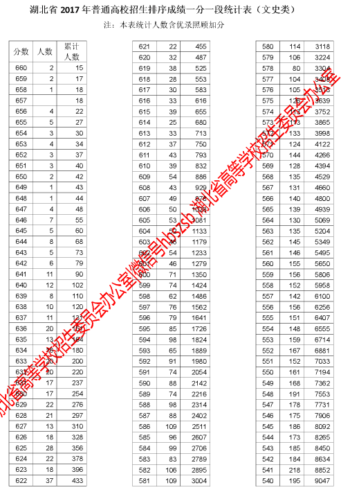 最全！湖北2017普通高招排序成绩一分一段统计表