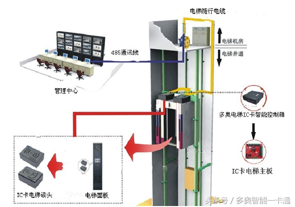 电梯门禁即梯控系统施工方案