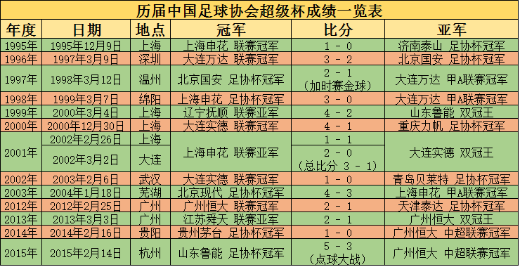 2013超级杯(历年超级杯盘点：大连3夺冠，恒大战绩不佳)