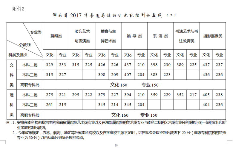 高考快讯：江苏、河南、山东、湖南、山西、陕西、黑龙江、上海2017年高考分数线揭晓