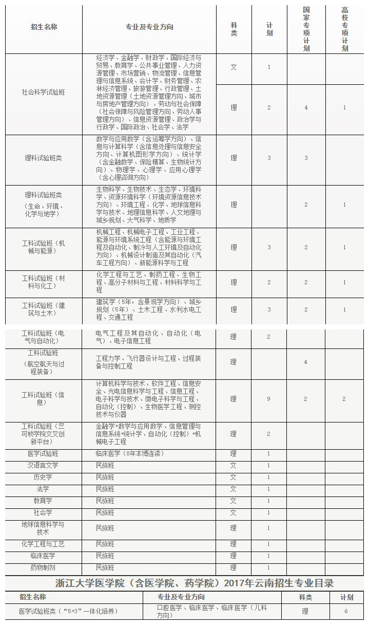 纯干货！浙大公布全国各省各专业的录取计划数，还有招生办的联系方式！你会来吗？