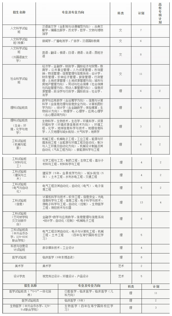纯干货！浙大公布全国各省各专业的录取计划数，还有招生办的联系方式！你会来吗？