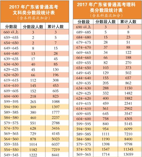 2017广东高考分数线公布 26日（今天）开始高考志愿填报