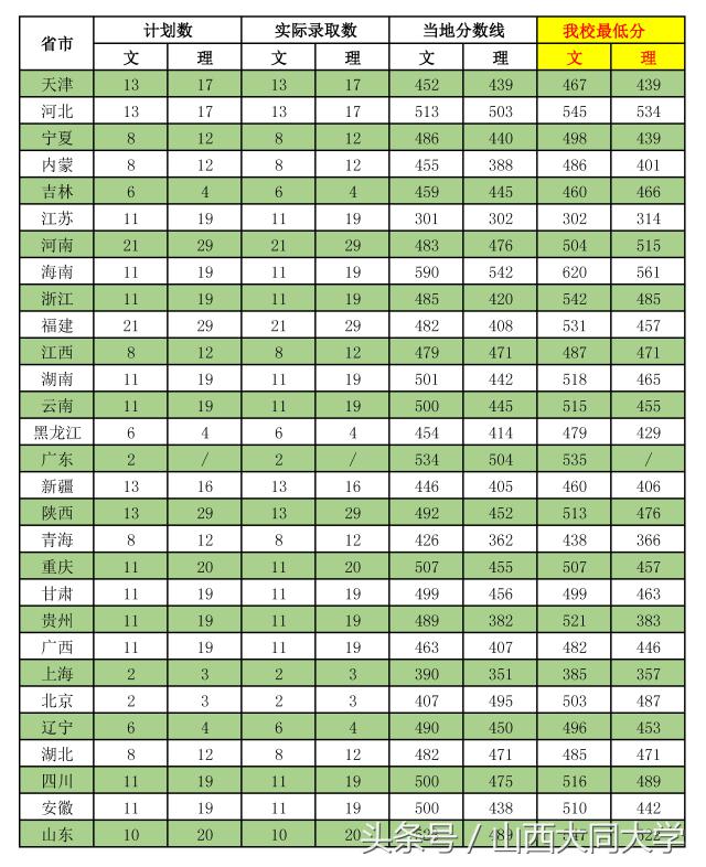 权威发布｜山西大同大学2017年招生计划及近三年录取分数线