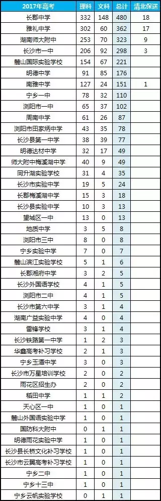 2017湖南高考哪家强？（高考大数据）