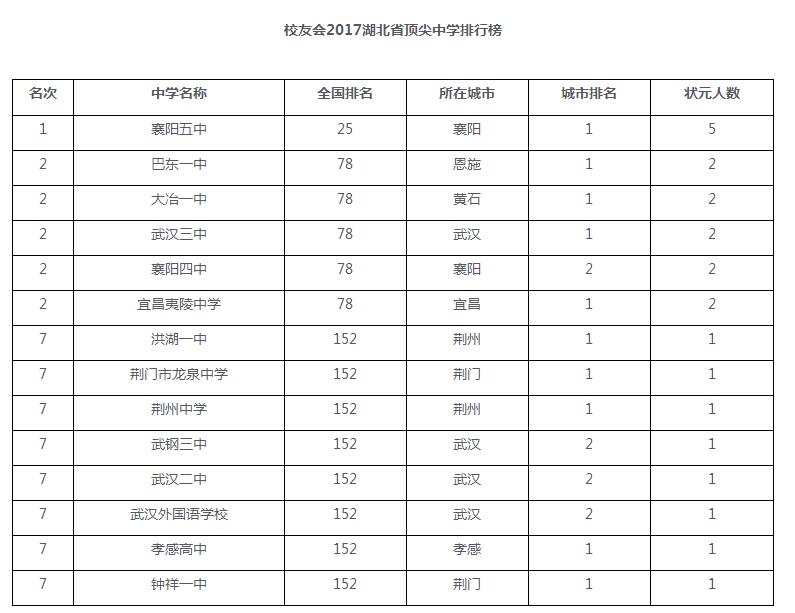 毛坦厂中学、黄冈中学、启东中学、衡水中学，2017高考，他们考的怎么样？